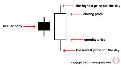 Bullish Engulfing Pattern